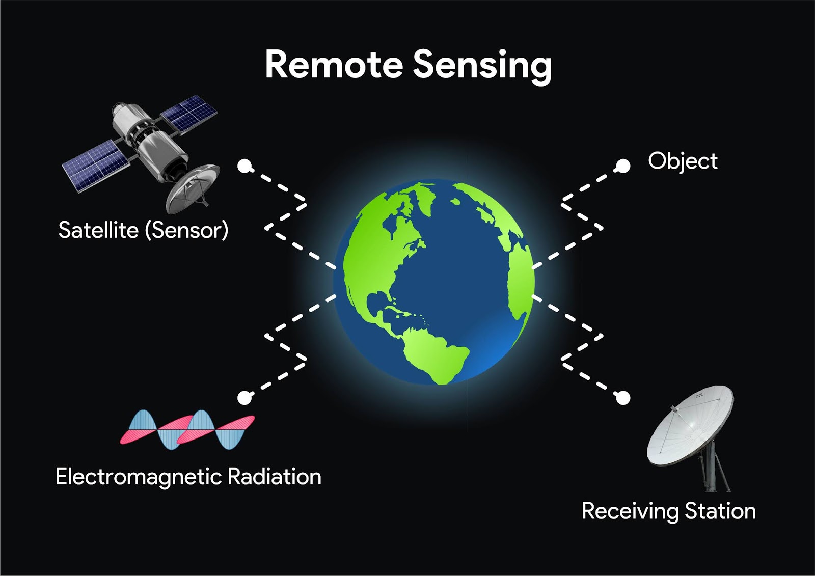 Remote-Sensing