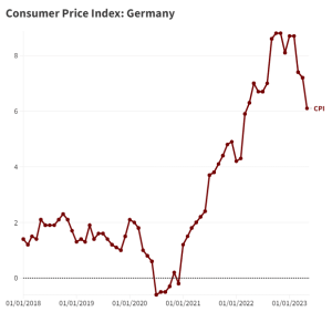Germany’s economy is stagnating. And these 5 charts show how

